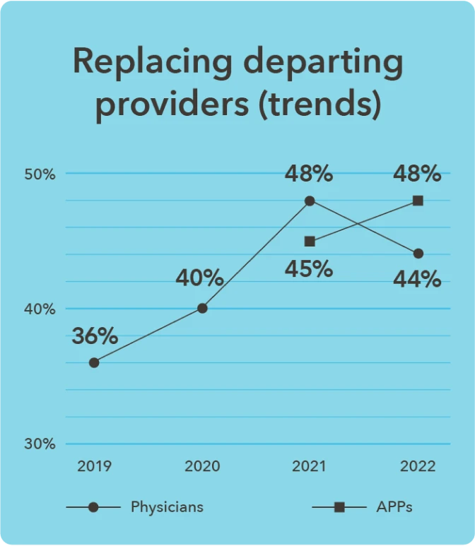 Chart - 4-year trend in replacing departing healthcare providers due to turnover