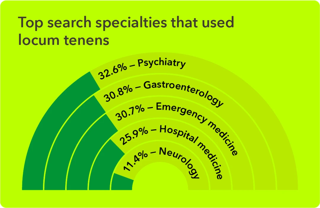 Chart - Top search specialties that used locum tenen